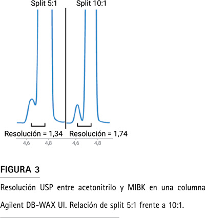Figura 3: resolución de MIBK y acetonitrilo en columna DB-WAX UI con GC Agilent Intuvo 9000