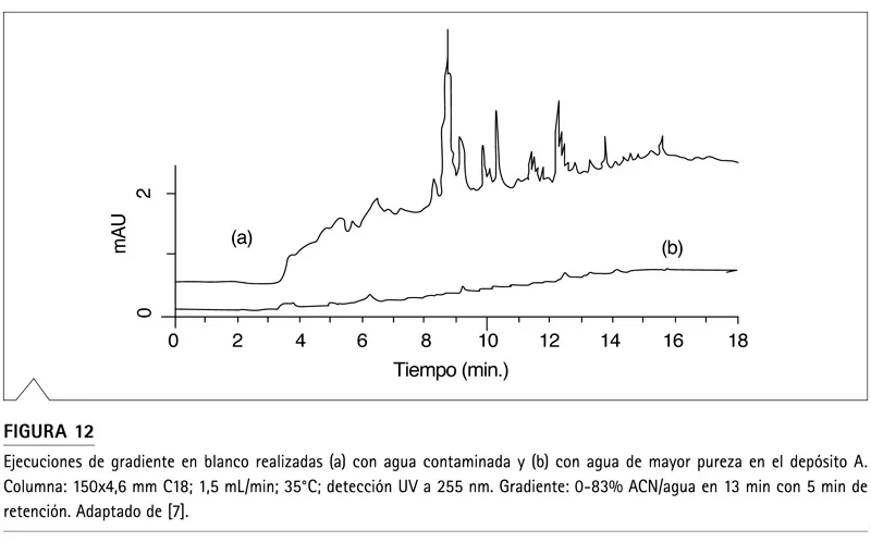 Figura 12: picos fantasma en gradiente HPLC por reactivos contaminados, antes y después de sustituir el agua
