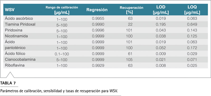 Tabla calibración vitaminas solubles agua coeficiente regresión linealidad