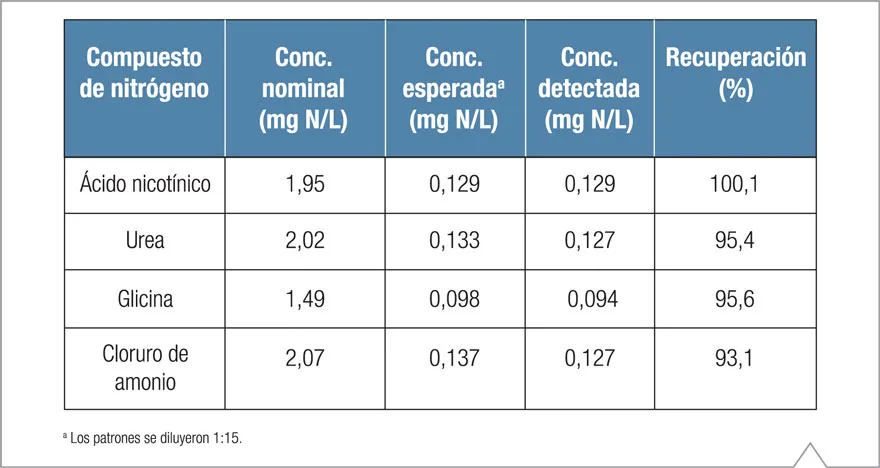 Tabla de recuperación de nitrógeno en 7 compuestos nitrogenados usados como patrones de control de calidad en digestión con persulfato