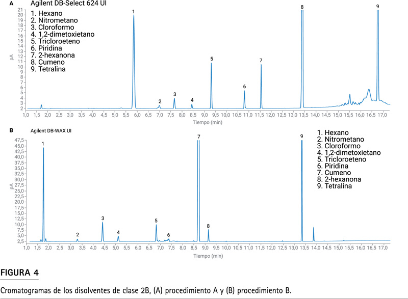 Figura 4: cromatogramas de disolventes de clase 2B USP con sistema Agilent 8697 e Intuvo 9000