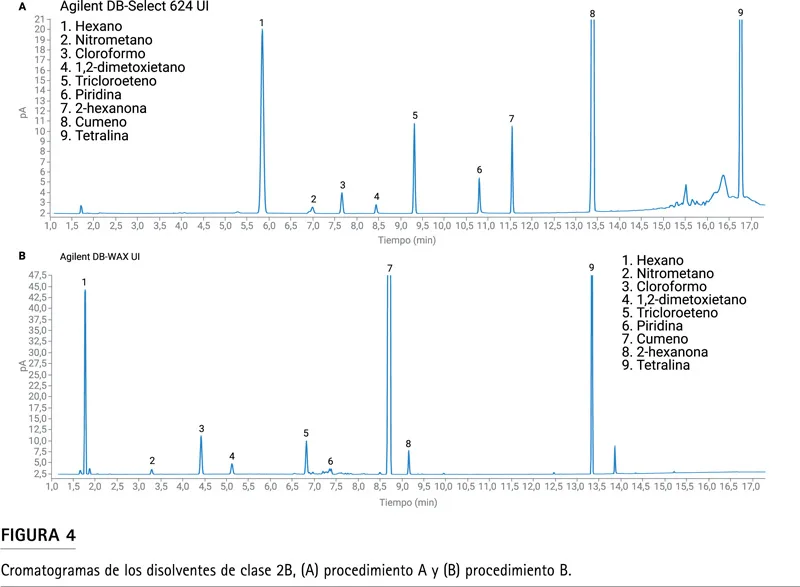 Figura 4: cromatogramas de disolventes de clase 2B USP con sistema Agilent 8697 e Intuvo 9000