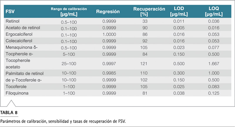 Tabla recuperación vitaminas liposolubles FSV porcentaje recobro
