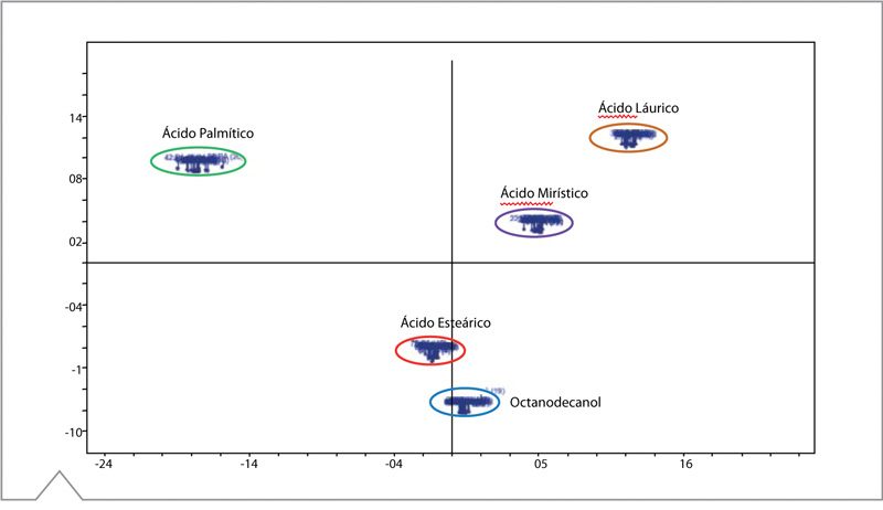 Gráficos dispersión PCA ácidos grasos Raman Mira P