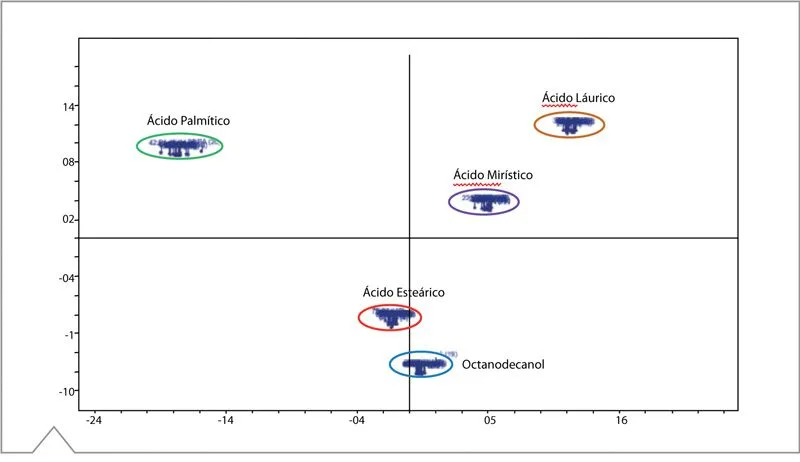 Gráficos dispersión PCA ácidos grasos Raman Mira P