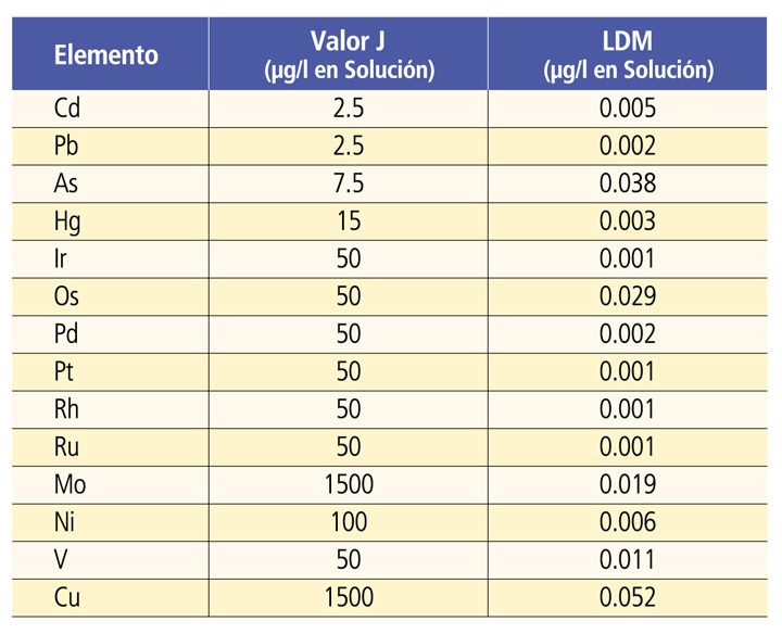 Tabla 6: valores J y límites de detección del método (LDM) por elemento para análisis USP 232/2232