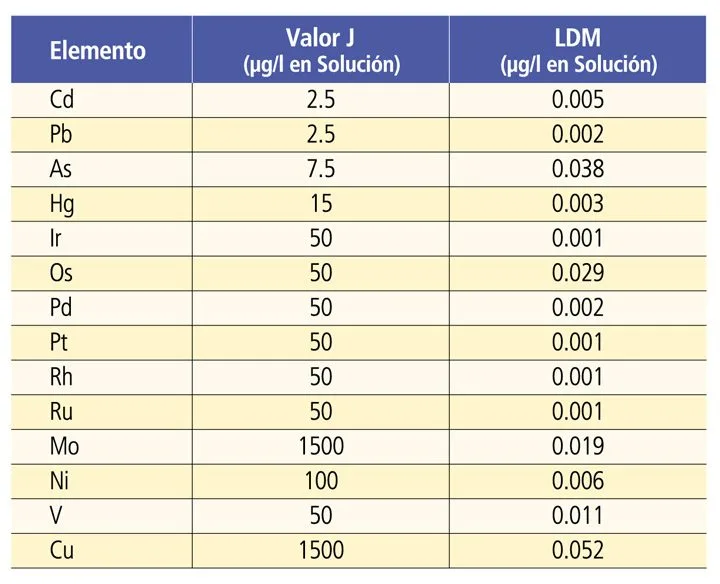 Tabla 6: valores J y límites de detección del método (LDM) por elemento para análisis USP 232/2232