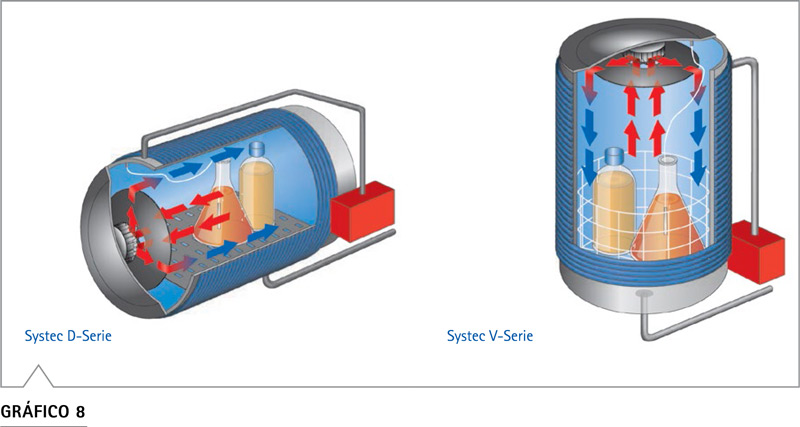 Fase calentamiento autoclave Systec presión temperatura líquidos