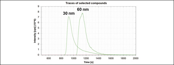 Figura 2: fractogramas FFF-ICP-MS de nanopartículas de oro NIST 8012 (30 nm) y NIST 8013 (60 nm)