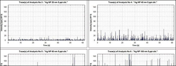 Figura 4: análisis sp-ICP-MS resuelto en el tiempo de nanopartículas de Ag de 20, 40, 60 y 100 nm
