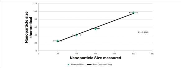 Figura 5: correlación entre tamaño teórico y medido de nanopartículas de Ag por sp-ICP-MS