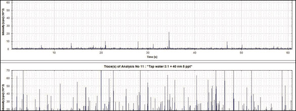 Figura 6: análisis sp-ICP-MS de agua corriente sin enriquecer y enriquecida con nanopartículas de Ag 40 nm