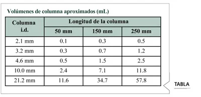 Tabla de volúmenes de columna para equilibrio según dimensiones de columna HPLC