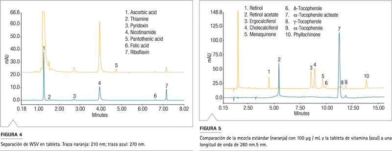 Cromatograma muestra tableta vitamina agua diferentes longitudes onda
