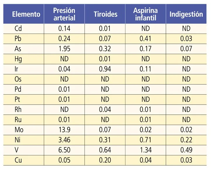 Tabla 7: concentración de impurezas elementales en medicamentos orales individuales en µg/día según ICP-MS