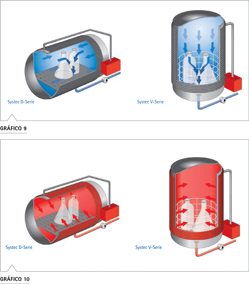 Gráfico enfriamiento convencional vs rápido autoclave Systec