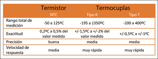 Gráfico 3 - comparativa de tecnologías de medición de temperatura para Testo Saveris 2: NTC, termocupla y Pt100