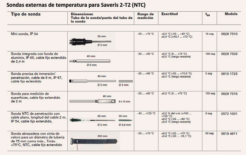 Gráfico 4A - sondas externas de temperatura NTC para Testo Saveris 2-T2 con rangos y exactitudes