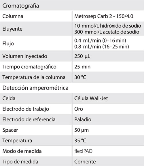 Tabla 1 condiciones cromatográficas para determinación de glifosato y AMPA columna Metrosep Carb 2