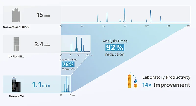 Comparativa de tiempos de análisis Nexera X4 vs HPLC y UHPLC estándar