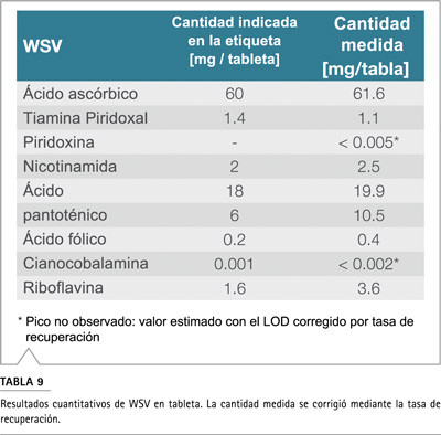 Tabla cuantificación vitaminas solubles agua tableta resultados análisis