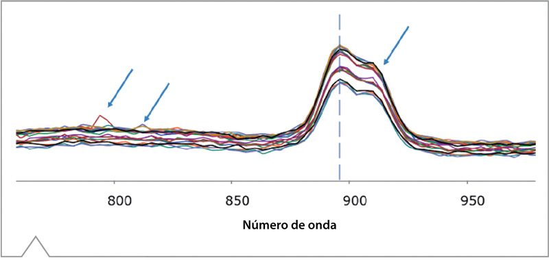 Zoom espectros ácido láurico alineación picos varianza