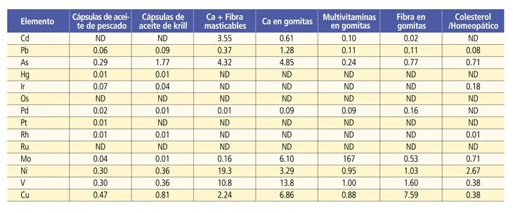 Tabla 8: concentración de impurezas elementales en suplementos dietarios orales en µg/día según ICP-MS