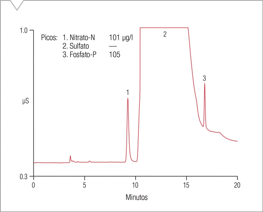 Cromatograma de nitrato-N y fosfato-P tras digestión con persulfato alcalino de glicina-N, glicerofosfato-P y glucosa-C con columna AS19
