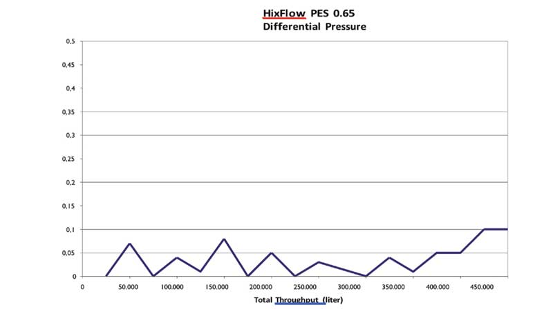 Gráfico de caída de presión diferencial durante prueba beta HixFlow PES 0.65µm en planta cervecera