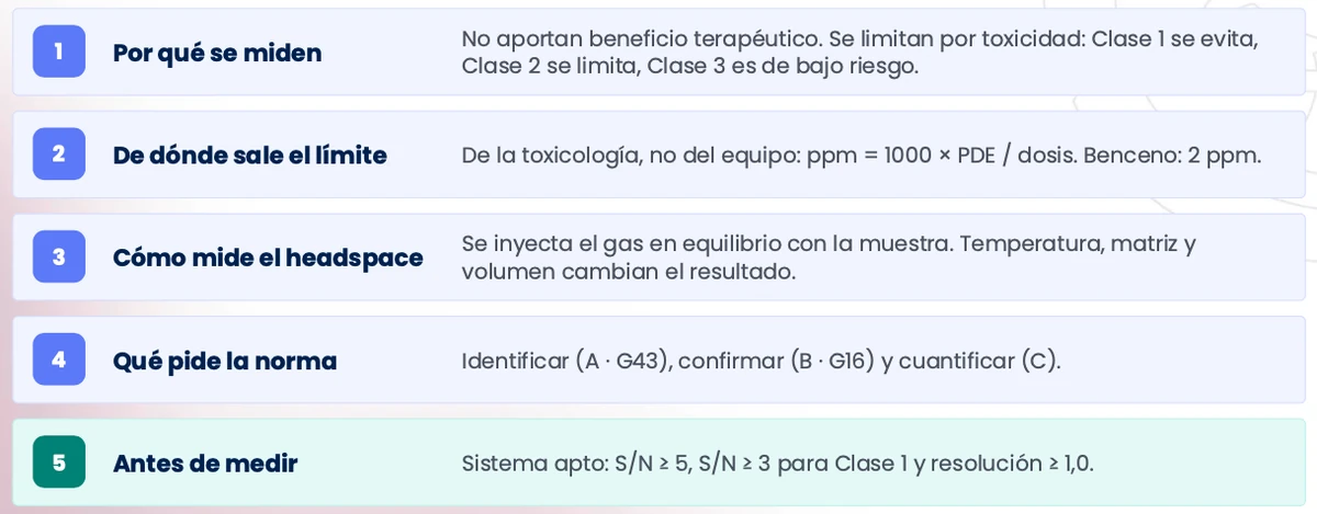 Cromatógrafo de gases con muestreador headspace durante la verificación de aptitud del sistema según USP <467>