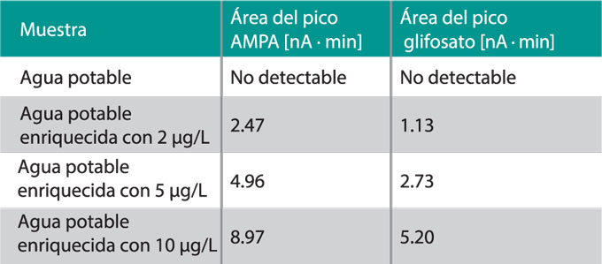 Tabla 2 muestras de agua potable Herisau áreas nA x min detectados para AMPA y glifosato