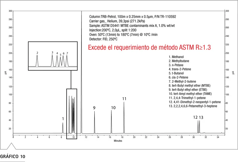 Cromatograma de metanol y etanol en biofuel con más del 20 porciento de etanol con columna TRB-PETRO.150