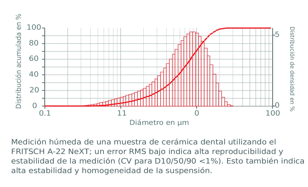 Medición húmeda de cerámica dental en FRITSCH A-22 NeXT con CV para D10/D50/D90 menor a 1%, indicando alta reproducibilidad