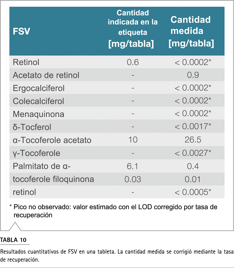 Tabla cuantificación vitaminas liposolubles tableta resultados vs declarado etiqueta