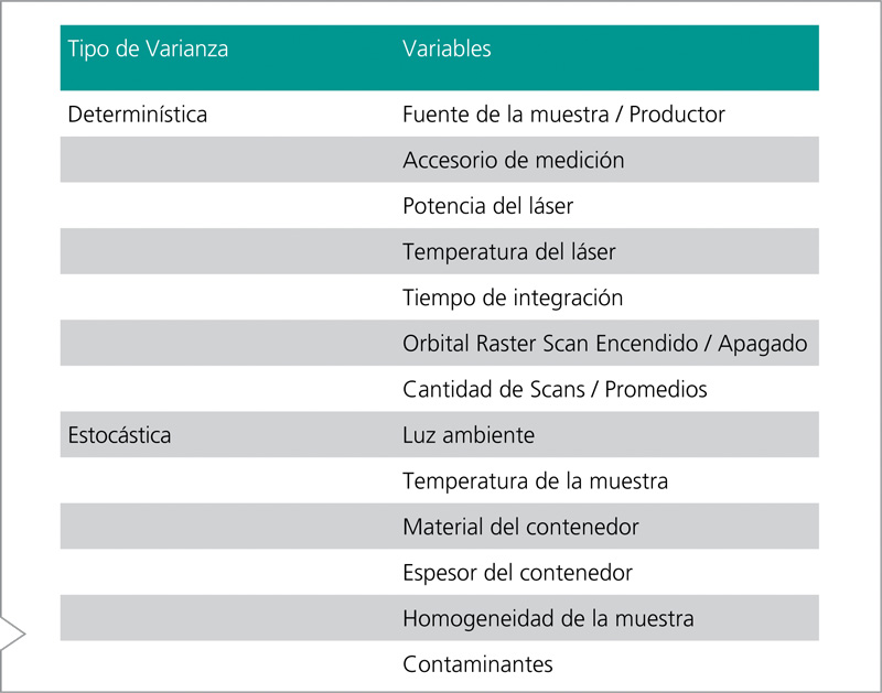 Tabla tipos varianza determinística estocástica Raman