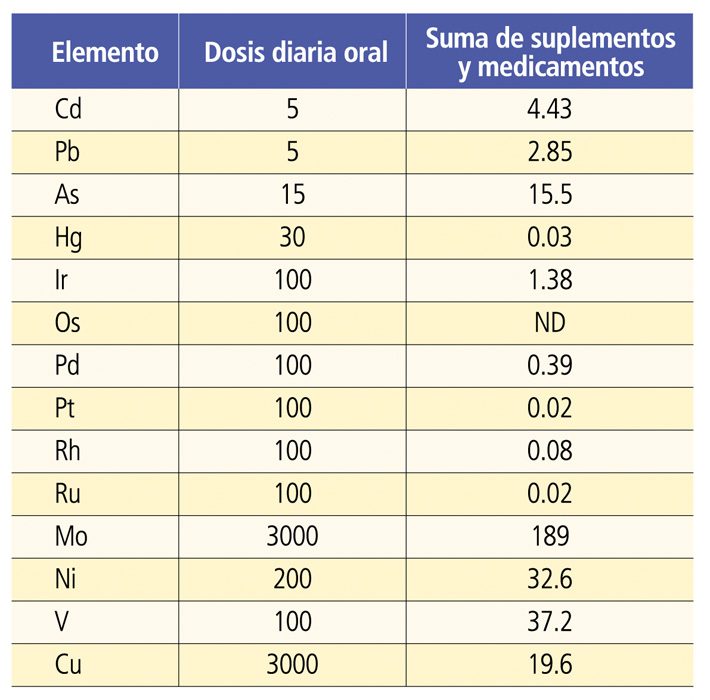Tabla 9: suma total de impurezas elementales en 11 medicamentos y suplementos vs. EDP oral máxima USP 232/2232 — As y Mo leve exceso