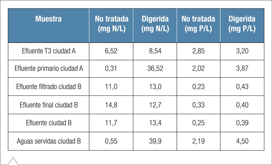 Tabla comparativa de concentraciones de NT y FT en muestras de aguas residuales digeridas y no tratadas de plantas de San Francisco