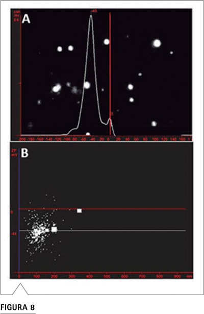Distribución de potencial Z partícula a partícula medida en Nanosight NS500 frente a concentración y tamaño de partícula