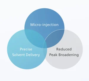 Esquema de miniaturización analítica Nexera X4: microinyección y entrega de solvente a caudal bajo