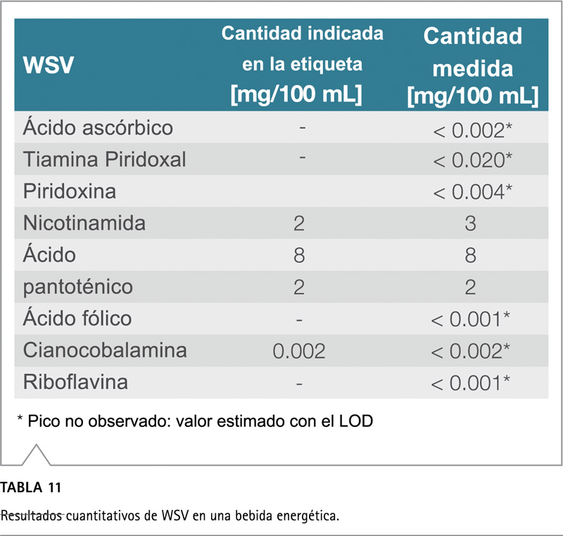 Tabla cuantificación vitaminas bebida energética WSV resultados etiqueta