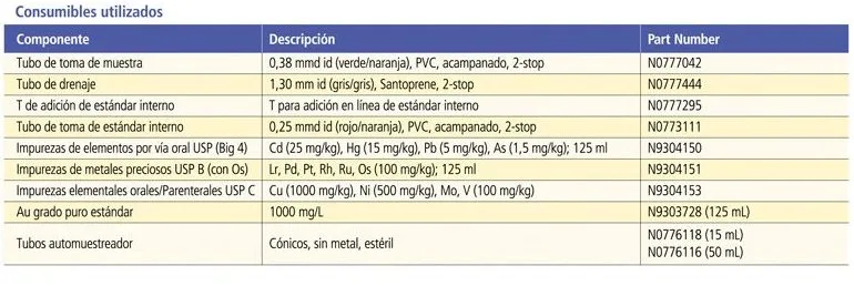 Tabla comparativa de sistemas ICP-MS PerkinElmer NexION para análisis de impurezas elementales en fármacos