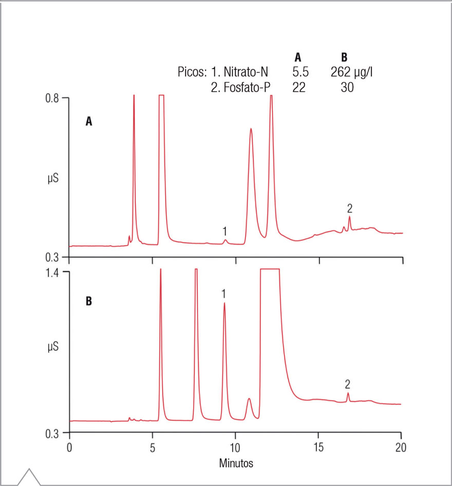 Cromatogramas comparativos de aguas servidas no digeridas (A) y digeridas con persulfato alcalino (B) mostrando incremento de nitrato-N