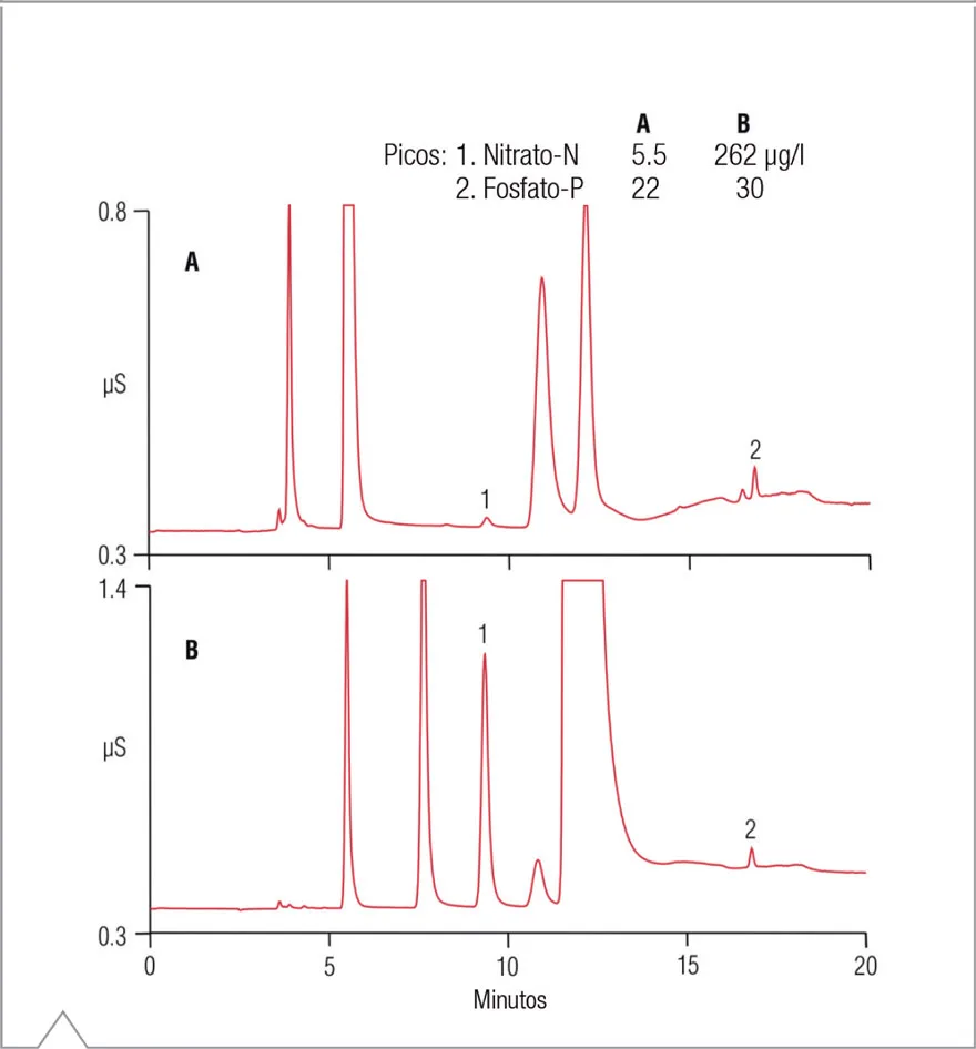 Cromatogramas comparativos de aguas servidas no digeridas (A) y digeridas con persulfato alcalino (B) mostrando incremento de nitrato-N