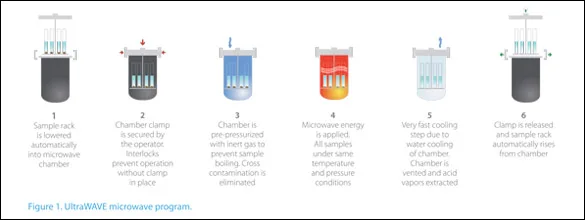 Figura 1: resultados de digestión SRC UltraWave Milestone en muestras farmacéuticas