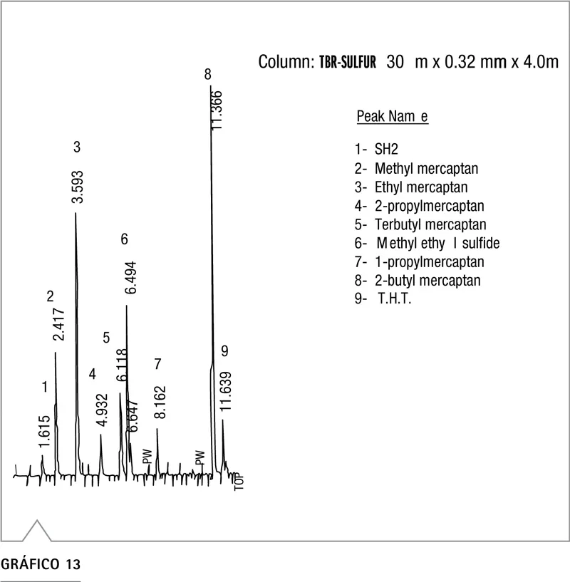Cromatograma de glicerina y glicéridos en biodiesel con columna TRB-BIODIESEL Teknokroma