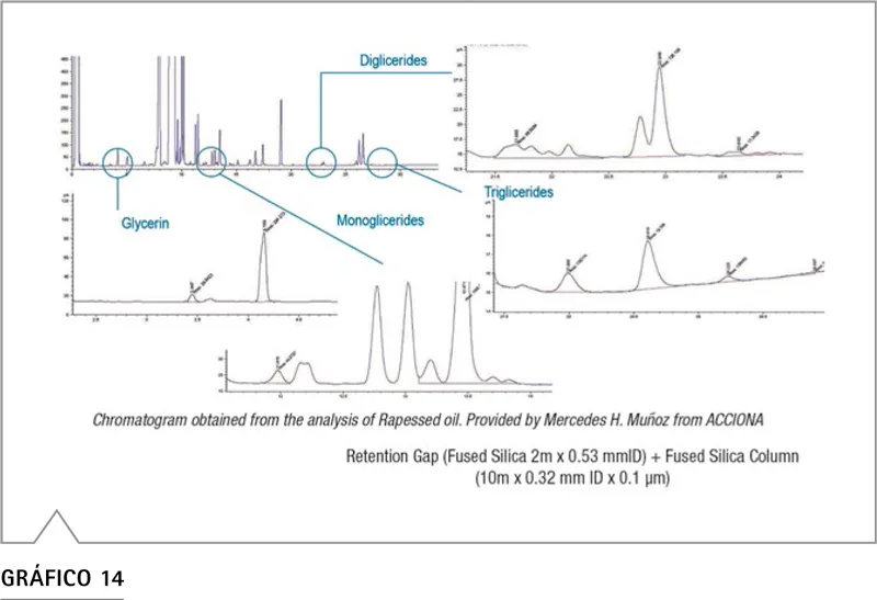 Cromatograma de destilación simulada de biodiesel con columna TRB-BIODIESEL Teknokroma