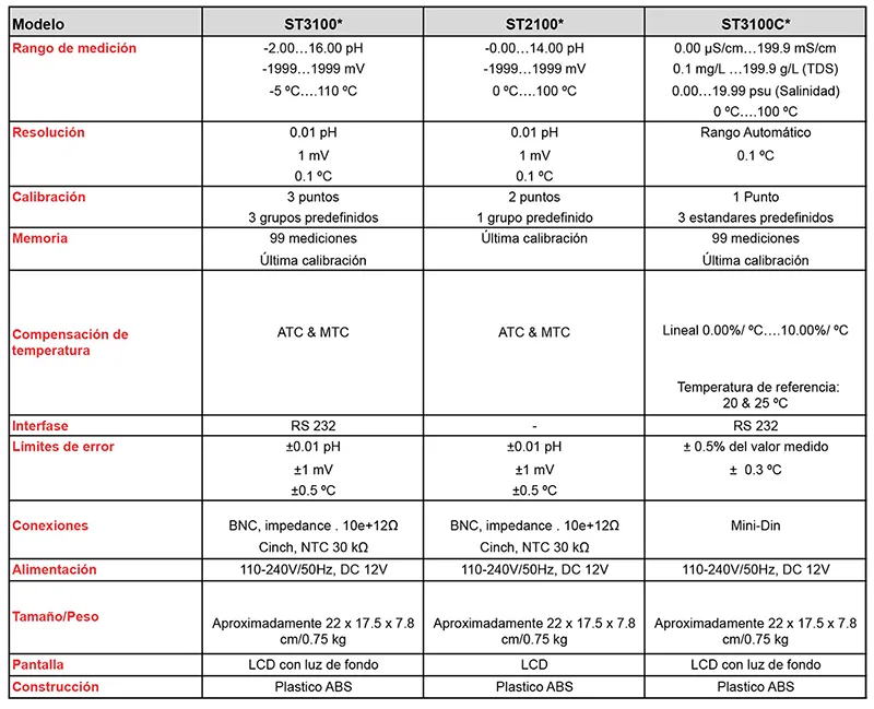 Gráfico 1 - tabla comparativa de especificaciones técnicas OHAUS Starter 2100, 3100 y 3100C