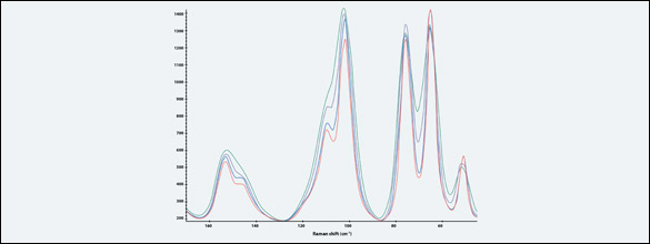 Espectroscopia Raman: comparación de resolución espectral con redes de alta y baja resolución en l-Cystine