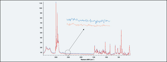Espectroscopia Raman: comparación de adquisición en tableta de azúcar, 60x1s vs 2x30s con microscopio Raman