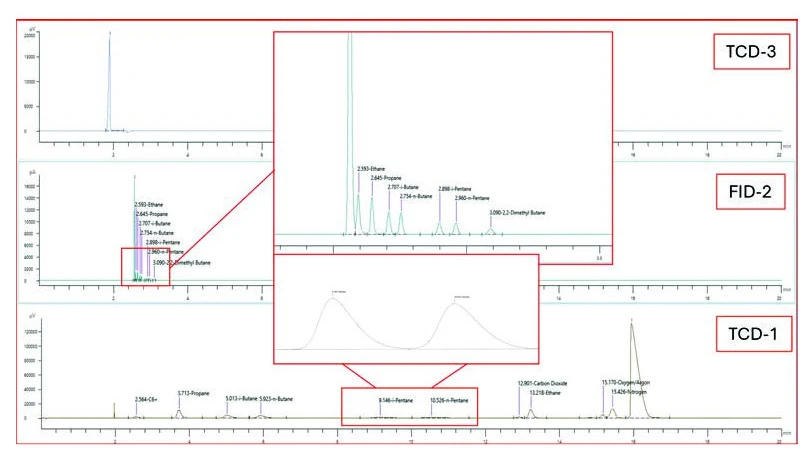 Cromatograma de una mezcla estándar de gas natural (NGA) con tres canales: TCD-3, FID-2 y TCD-1